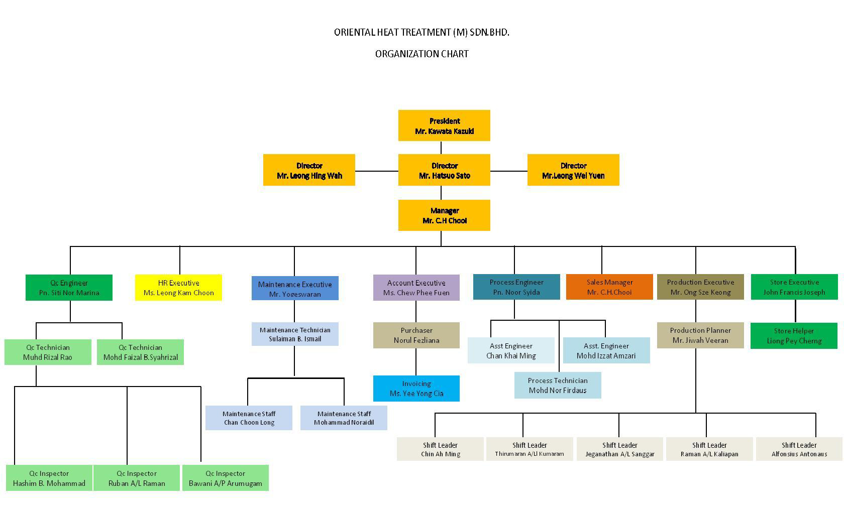Nissan organizational structure #6