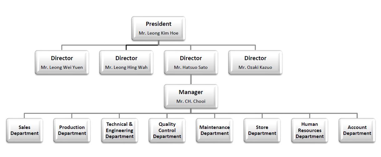 Oriental Heat Treatment Organization Chart